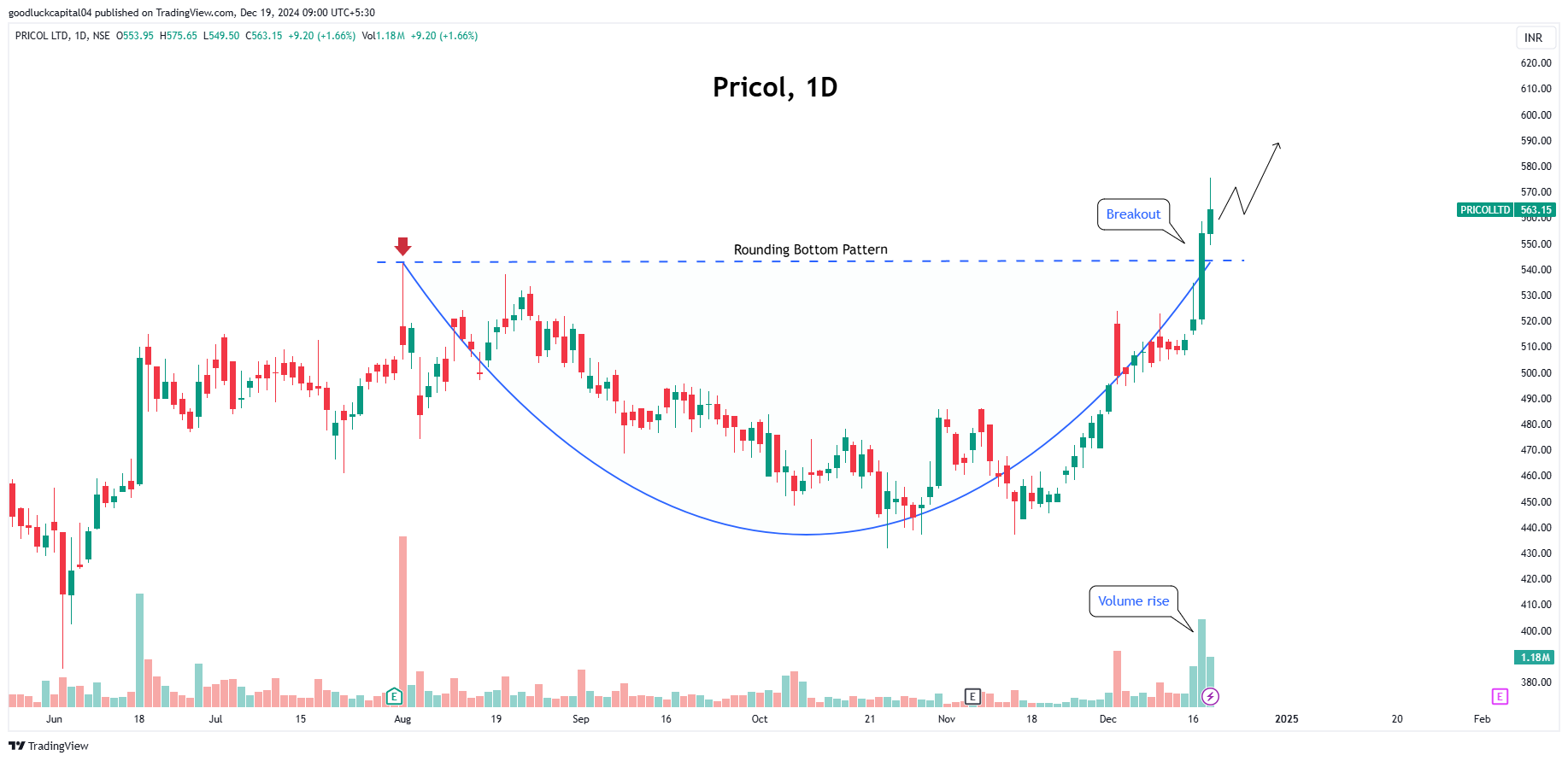 Imej Carta NSE:PRICOLLTD oleh goodluckcapital04