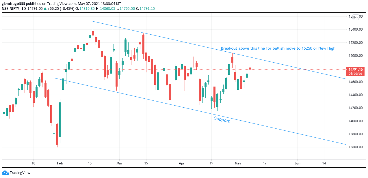 Nifty Prediction for tomorrow Nifty Prediction for tomorrow
