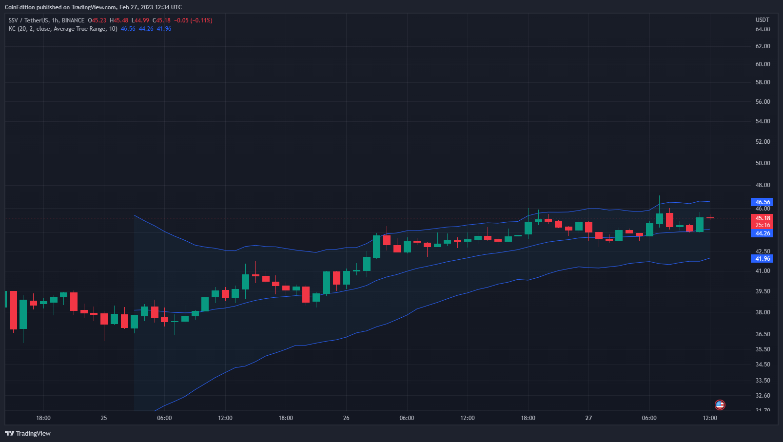 BINANCE:SSVUSDT Imagen de. gráfico de CoinEdition