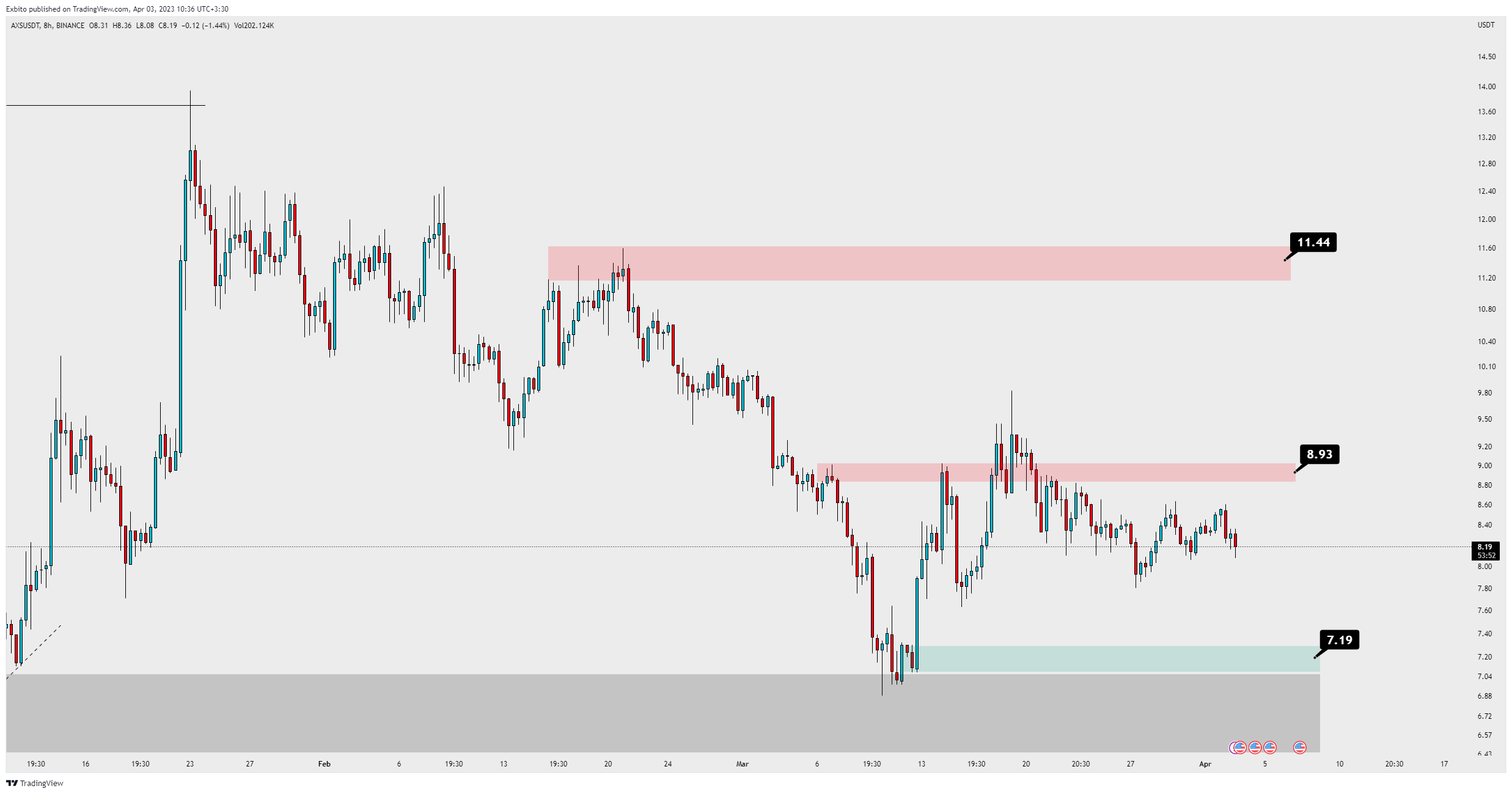 Immagine del grafico BINANCE:AXSUSDT di UnknownUnicorn13378620
