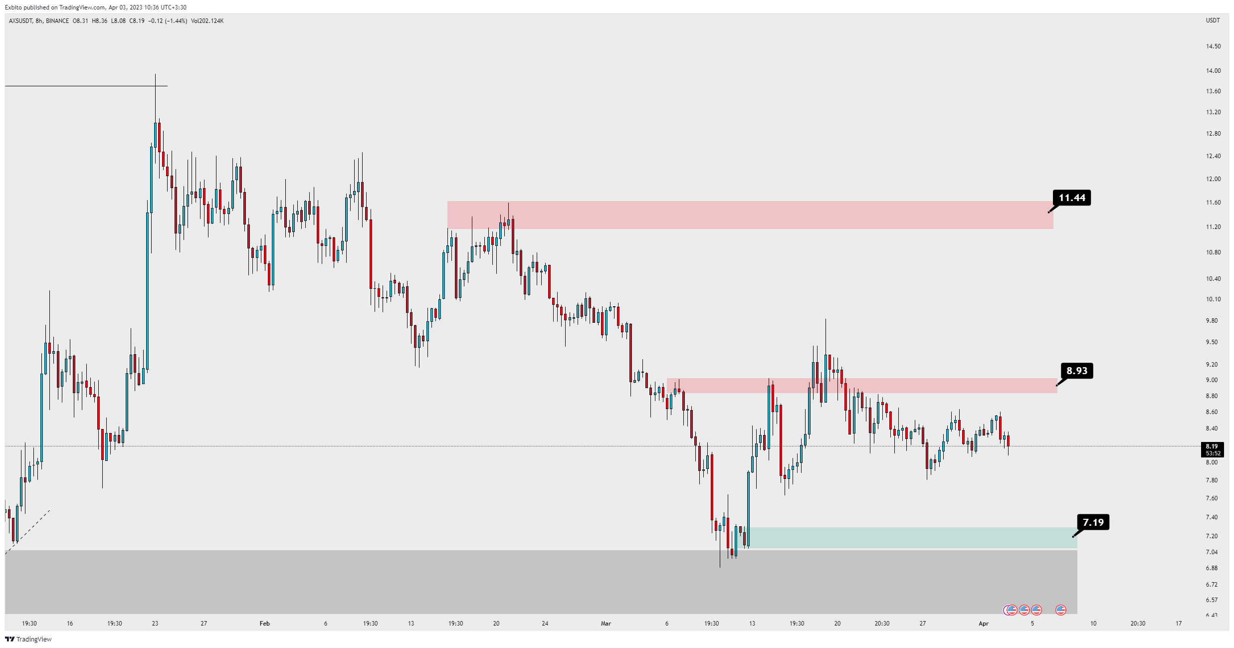 Immagine del grafico BINANCE:AXSUSDT di Exbito