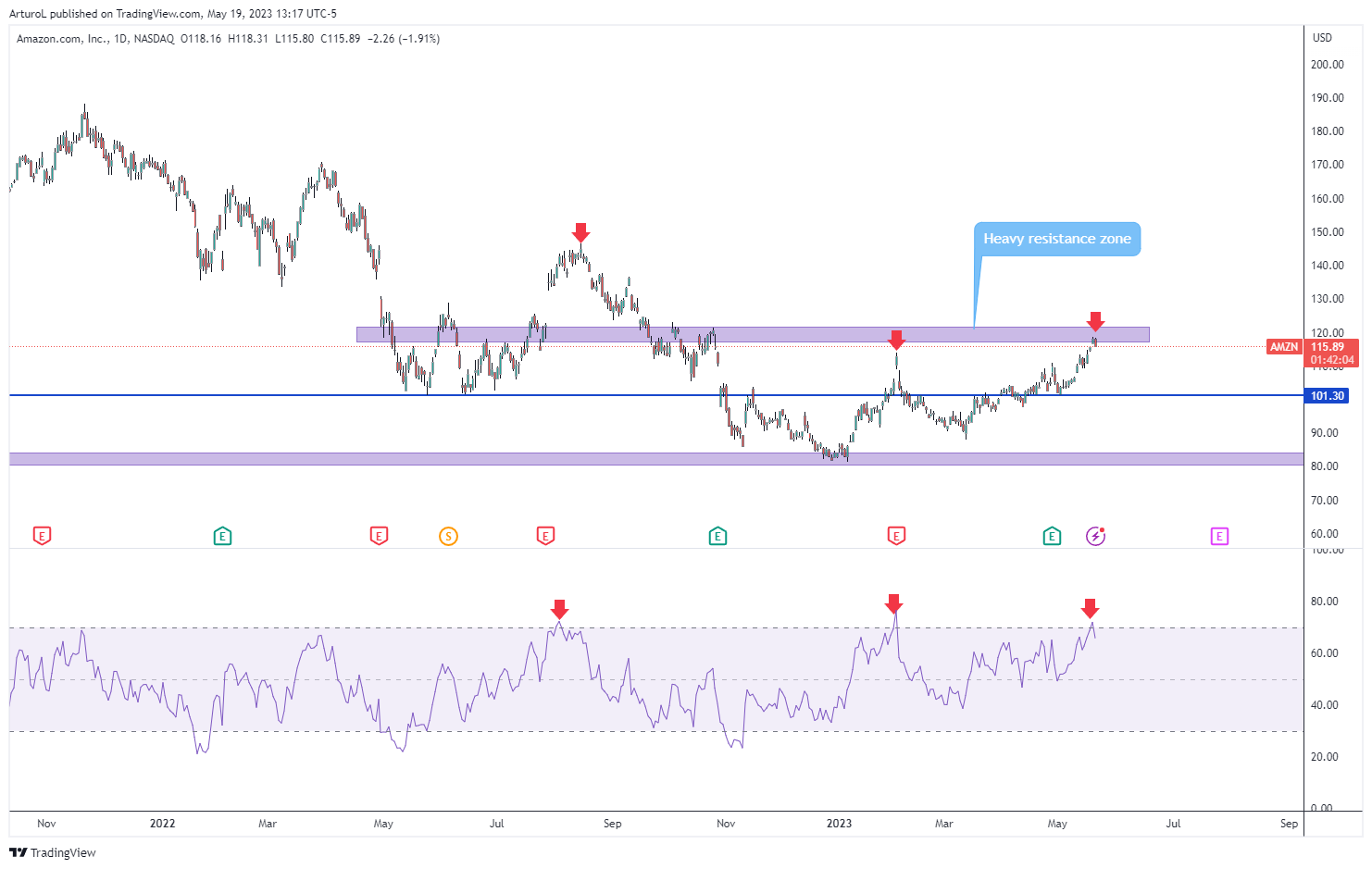NASDAQ:AMZN圖表圖片，作者：ArturoL