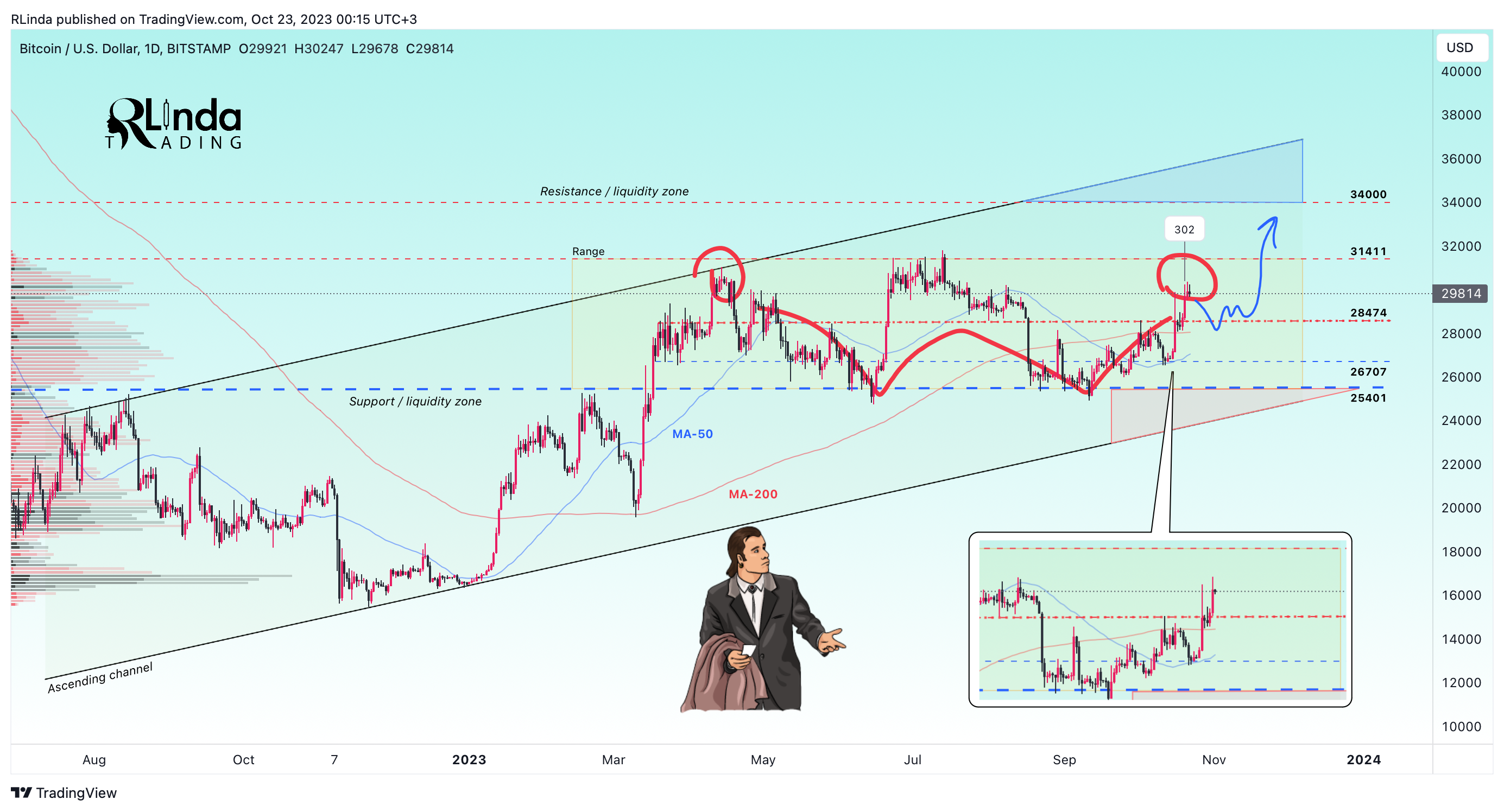 BITSTAMP:BTCUSD圖表圖片，作者：RLinda