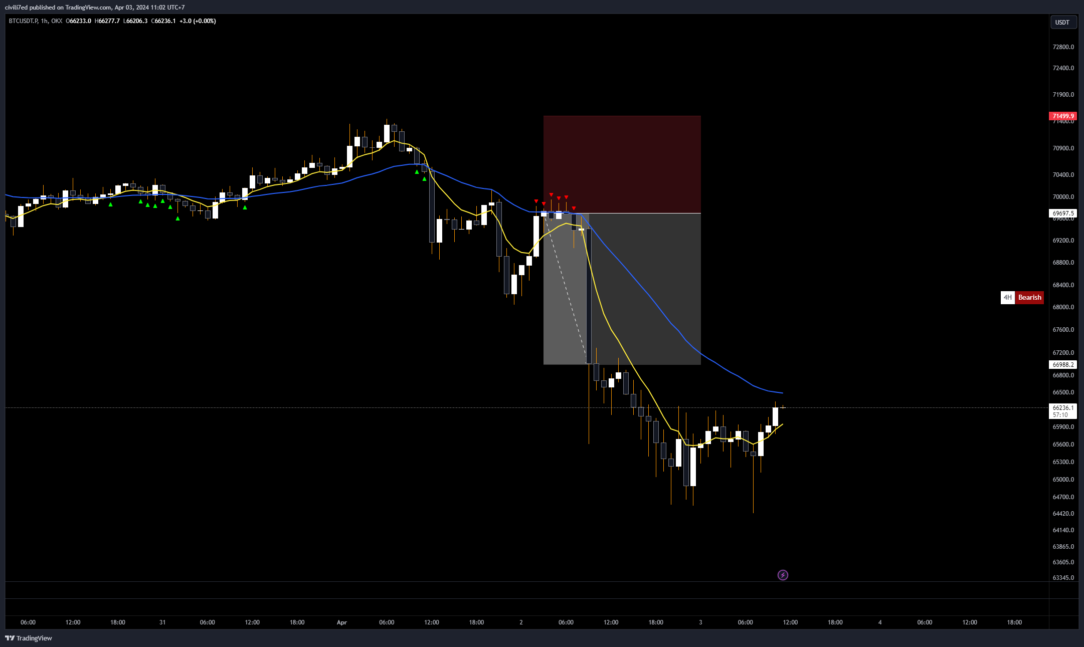 OKX:BTCUSDT.P Chart Image by Sittiwat_ — TradingView