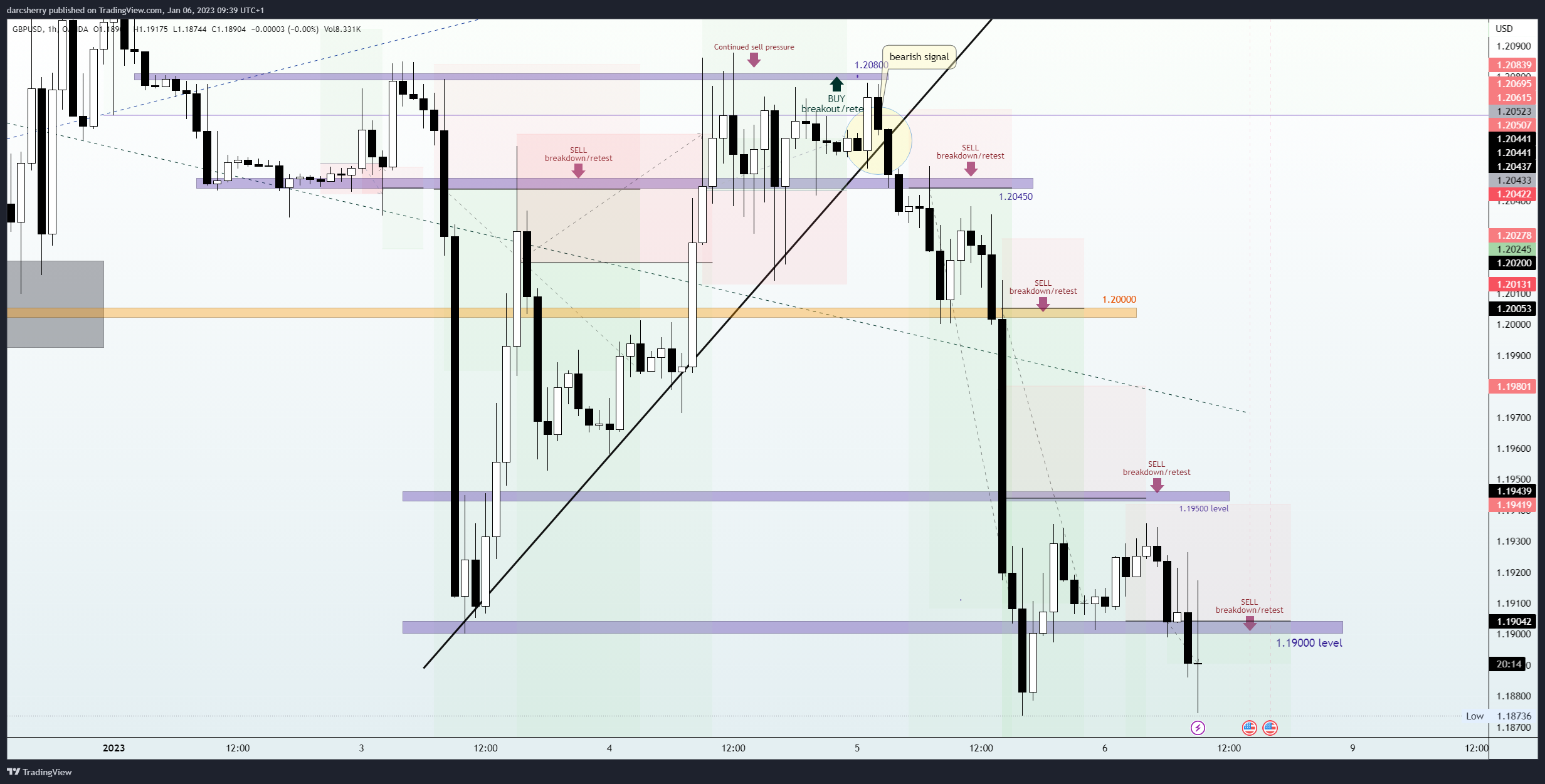 OANDA:GBPUSD Chart Image by darcsherry