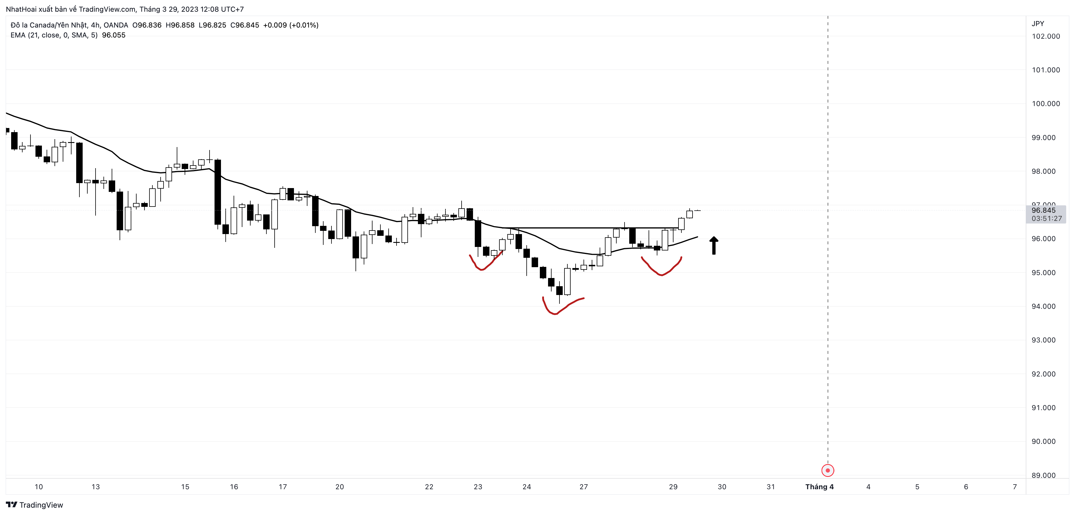 OANDA:CADJPY Chart Image by NhatHoai
