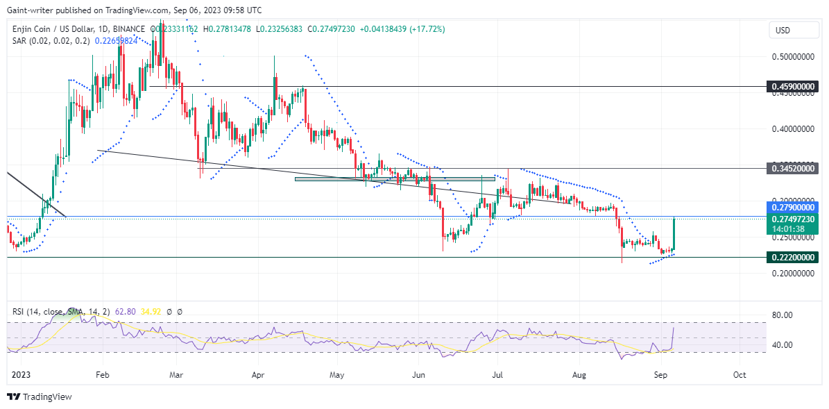 Enjin Coin (ENJUSD) Seeks a Fresh Start