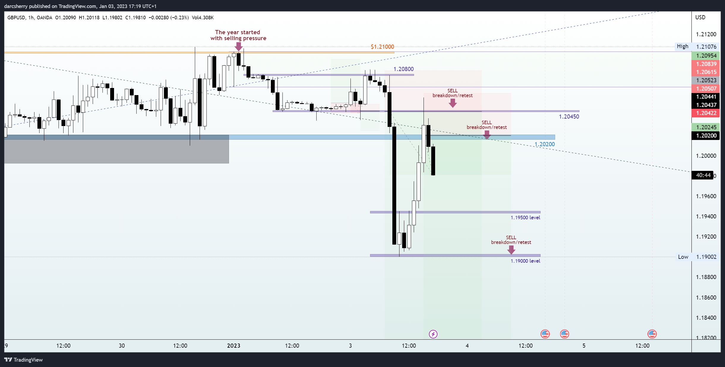 OANDA:GBPUSD Chart Image by darcsherry