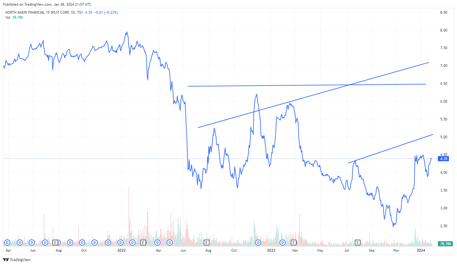 TSX_DLY:FFN Chart Image