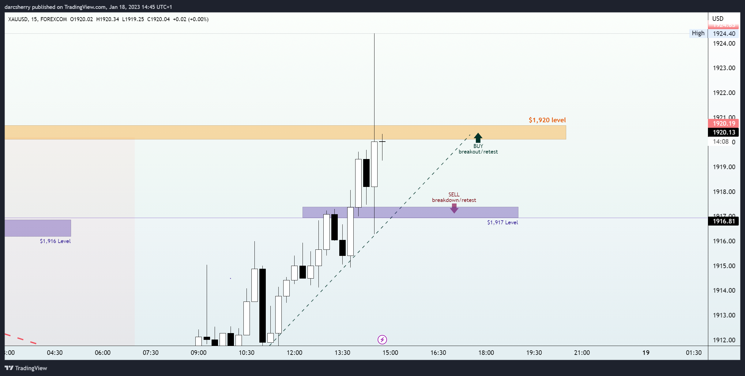 Imej Carta FOREXCOM:XAUUSD oleh darcsherry