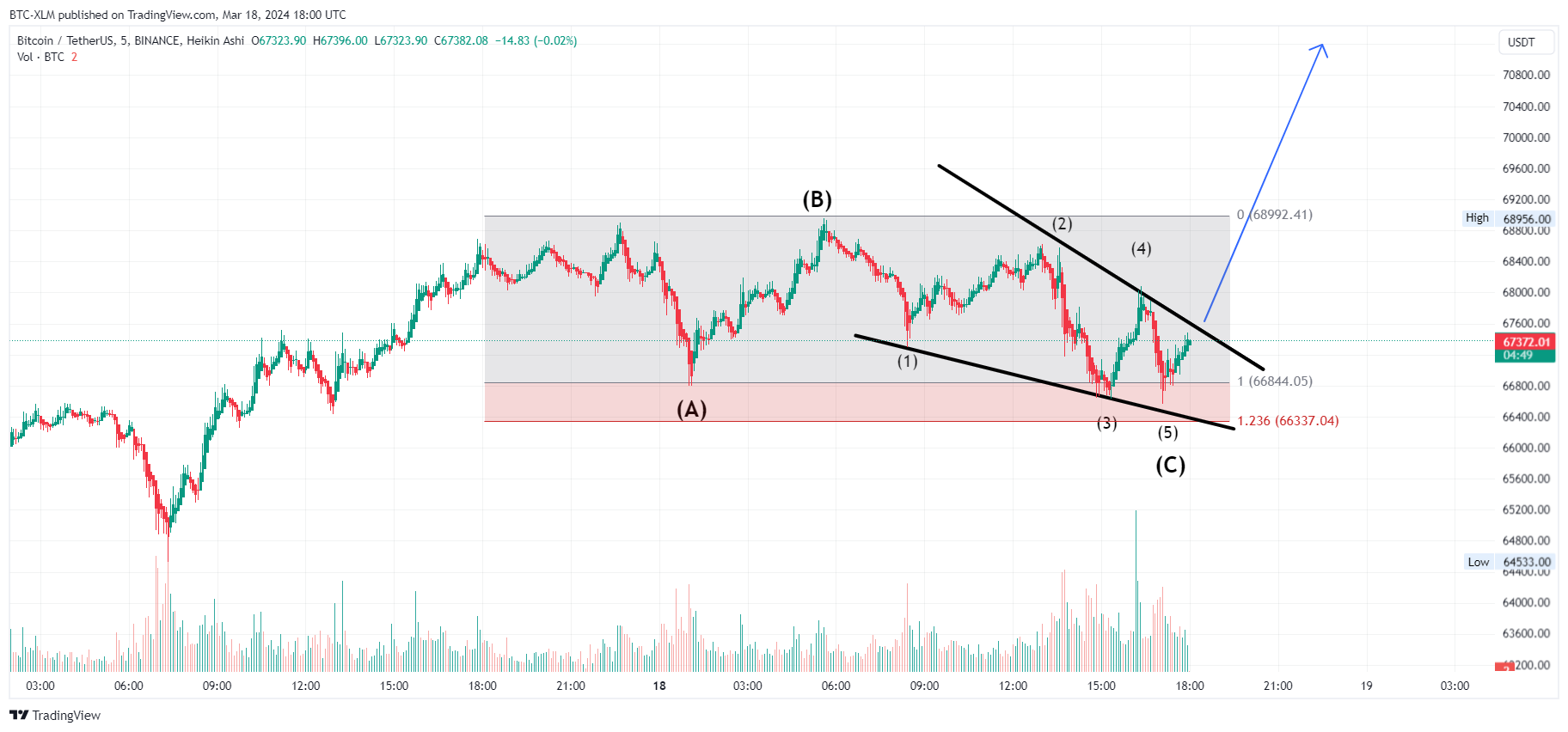 BINANCE:BTCUSDT圖表圖片，作者：BTC-XLM