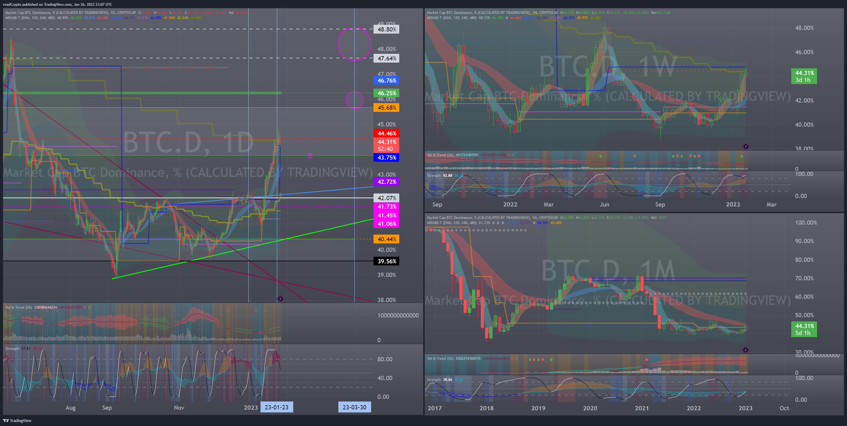 Imej Carta CRYPTOCAP:BTC.D oleh readCrypto