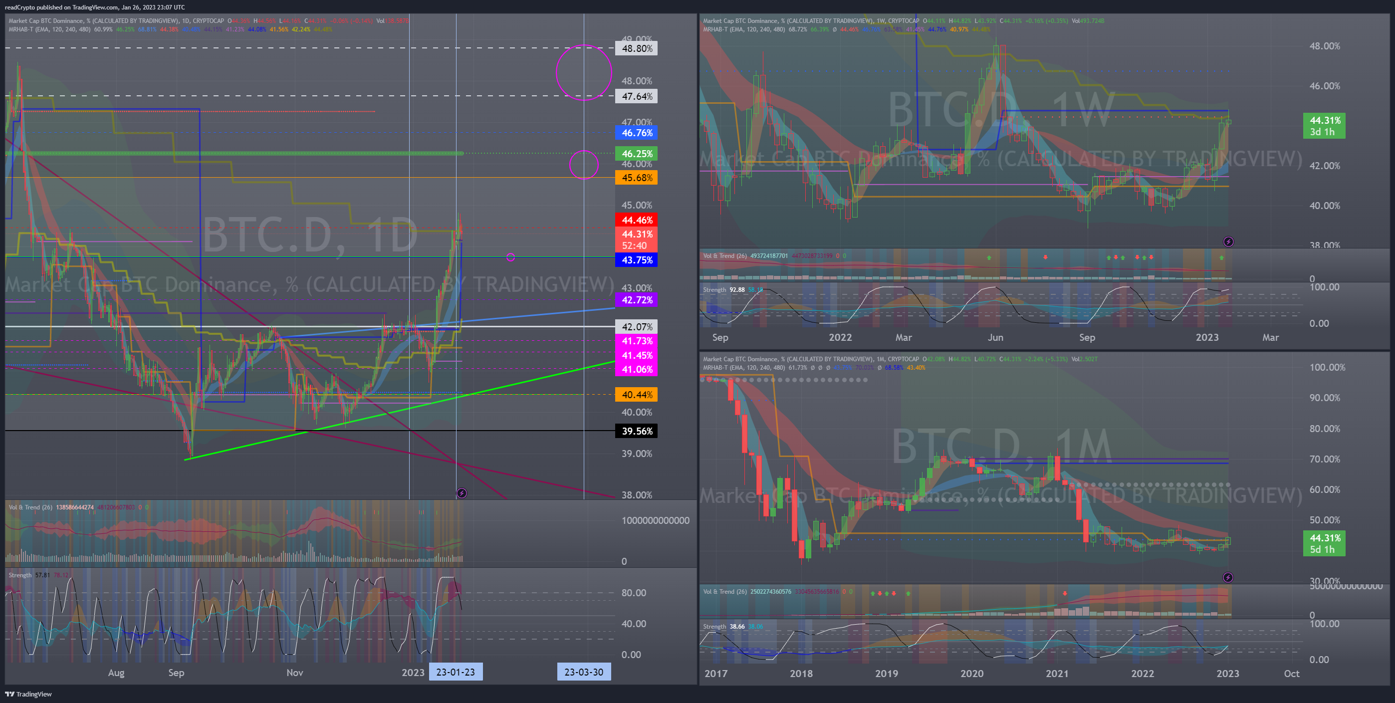 CRYPTOCAP:BTC.D Chart Image by readCrypto