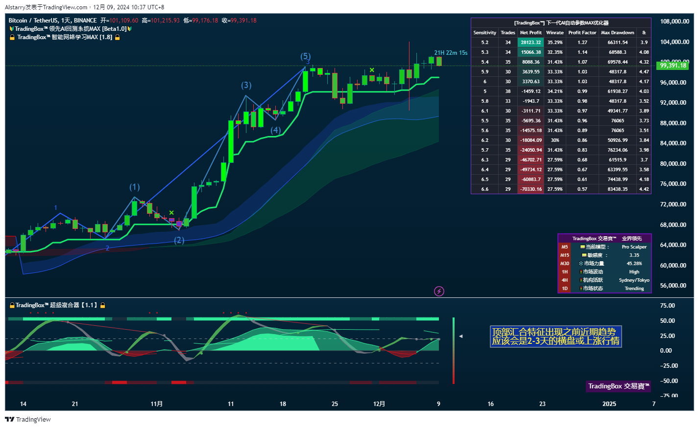 Imej Carta BINANCE:BTCUSDT oleh AIstarry