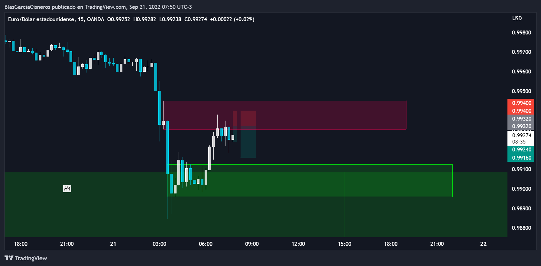 Oanda eurusd chart image by blasgarciacisneros tradingview