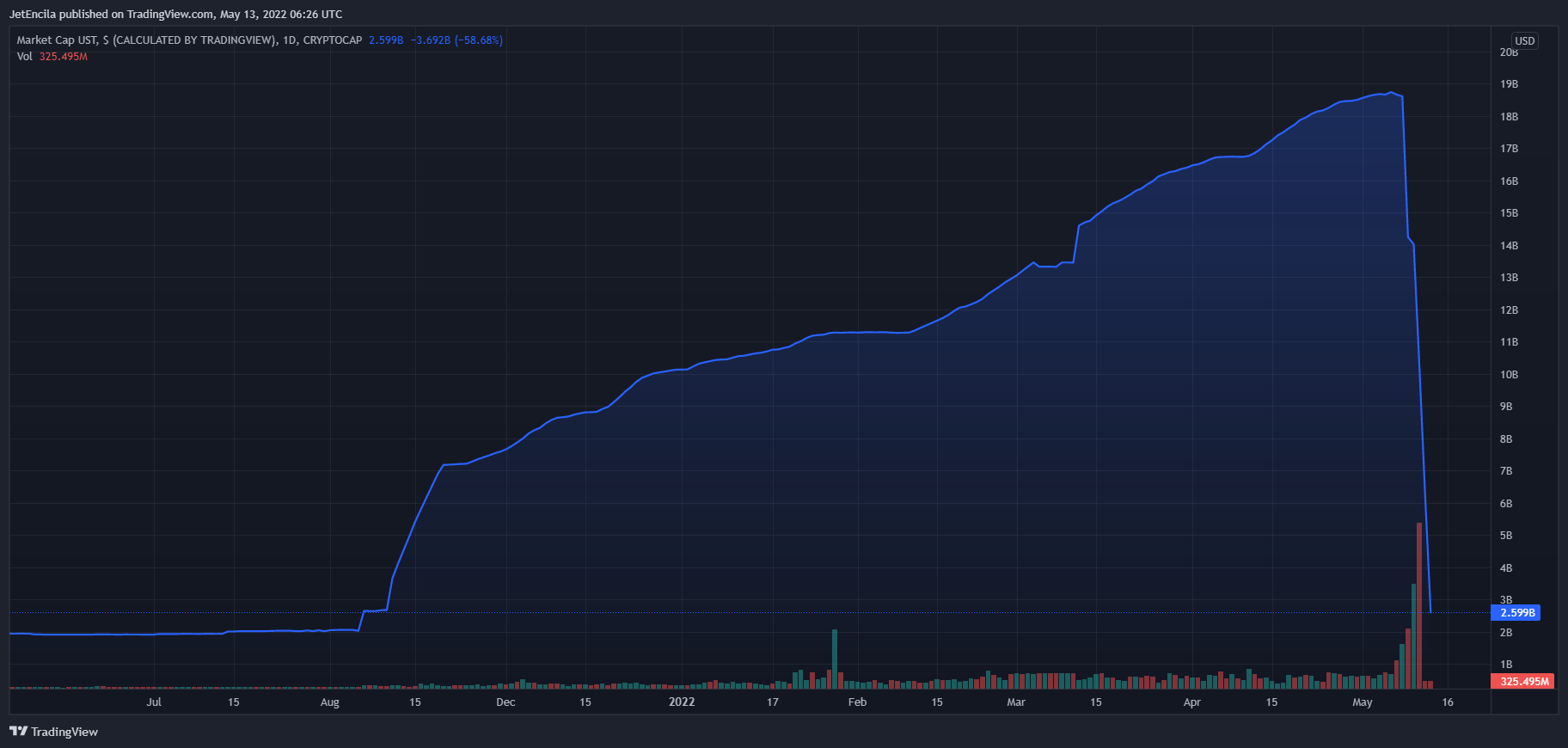 CRYPTOCAP:UST チャート画像 - JetEncila作成