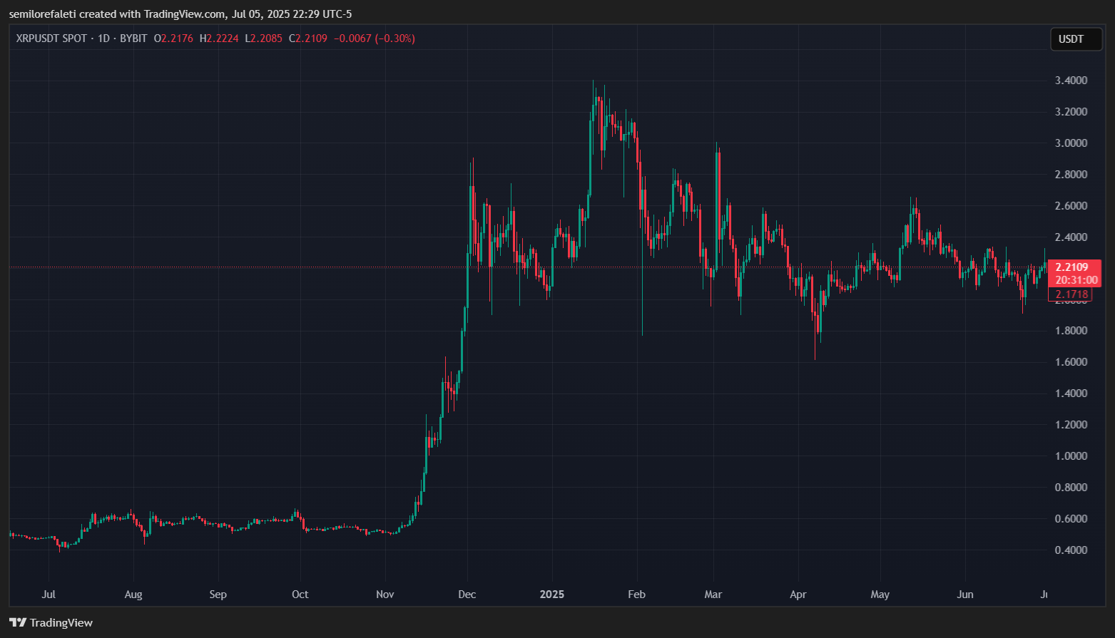 Imej Carta BYBIT:XRPUSDT oleh semilorefaleti