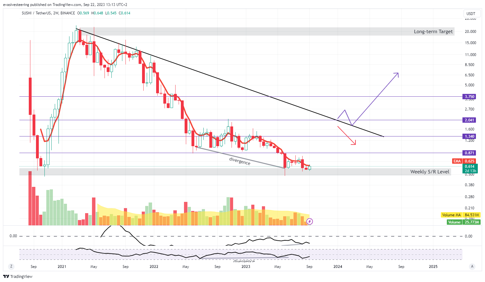 BINANCE:SUSHIUSDT圖表圖片，作者：evasivesteering