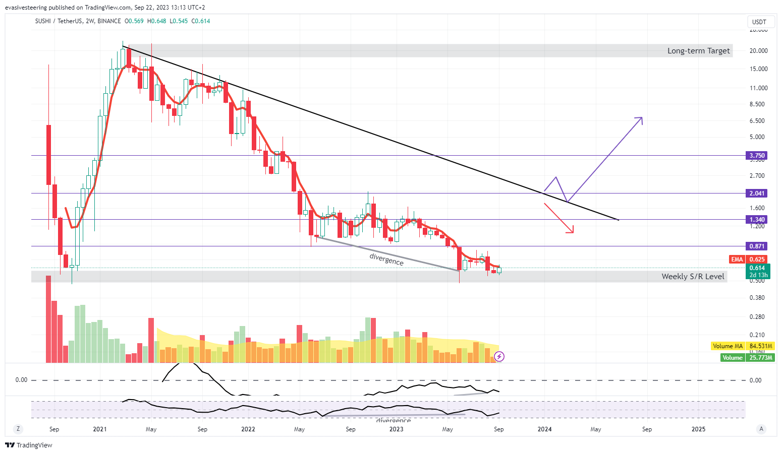 BINANCE:SUSHIUSDT Chart Image by evasivesteering