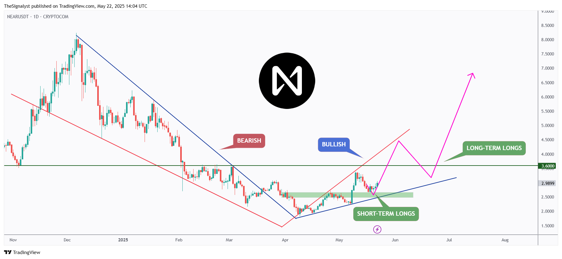 Imej Carta CRYPTOCOM:NEARUSDT oleh TheSignalyst