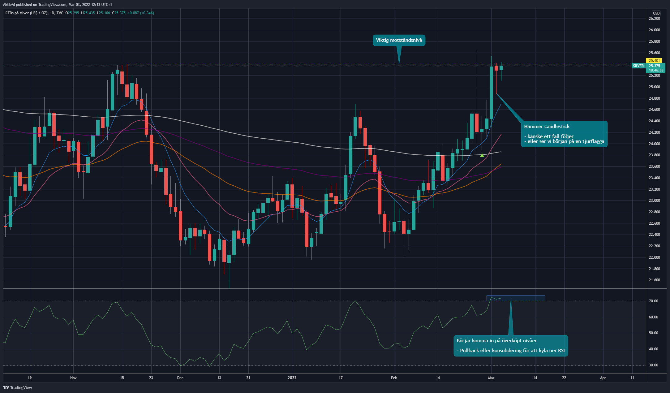 TVC:SILVER Chart Image by AktieAI