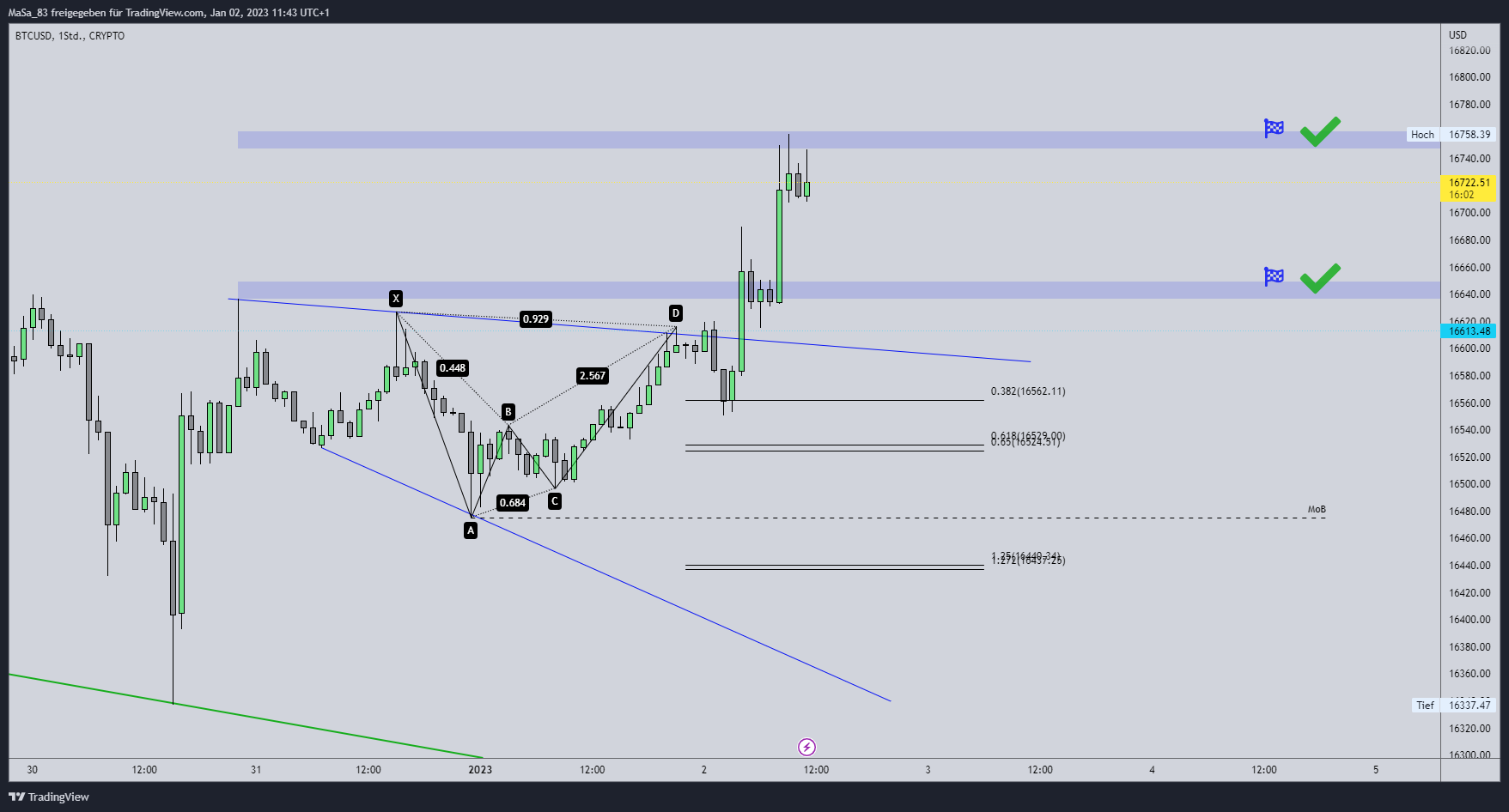 CRYPTO:BTCUSD圖表圖片，作者：M_a_d_d_e_n
