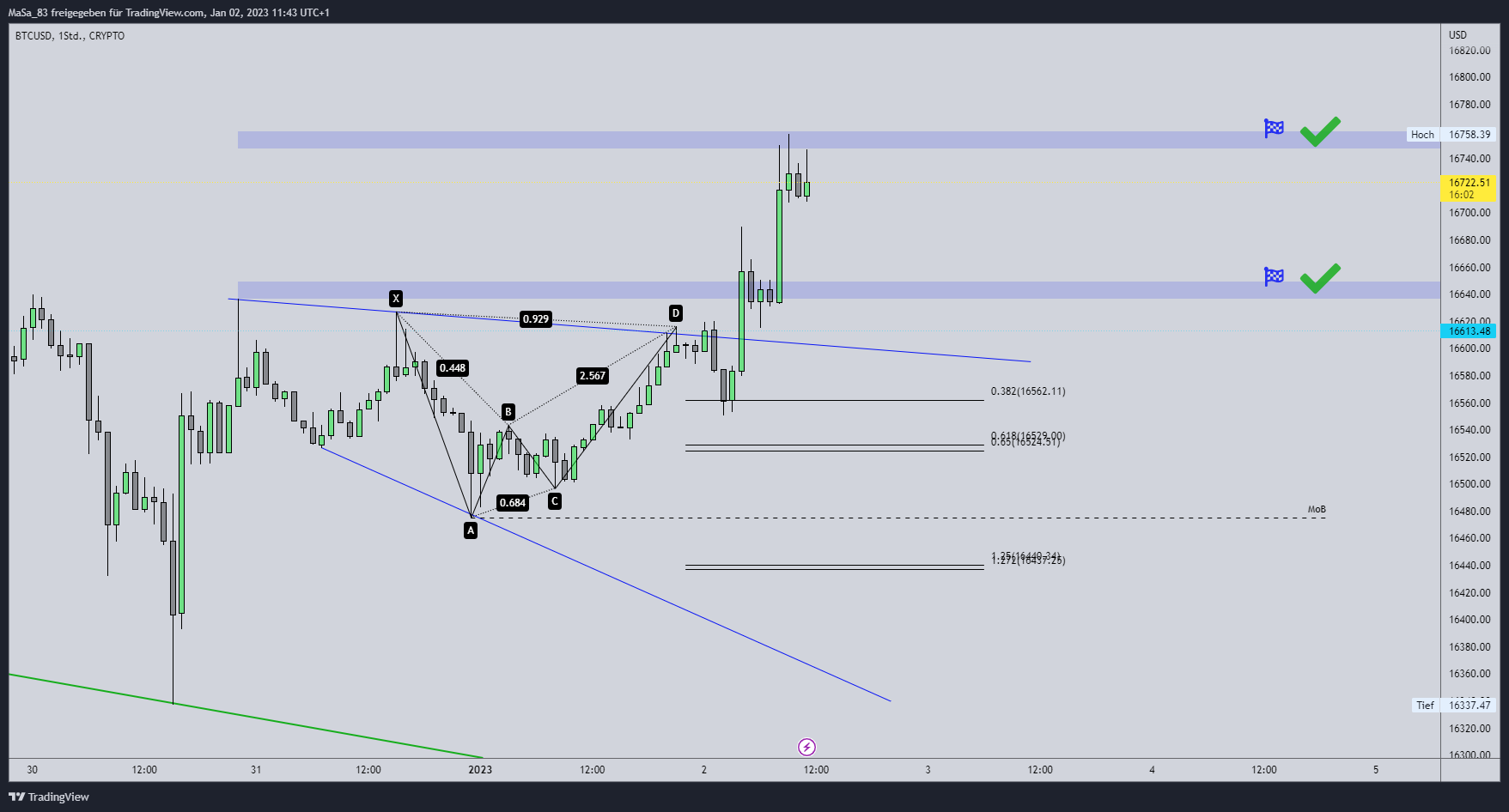 CRYPTO:BTCUSD Chart Image by M_a_d_d_e_n