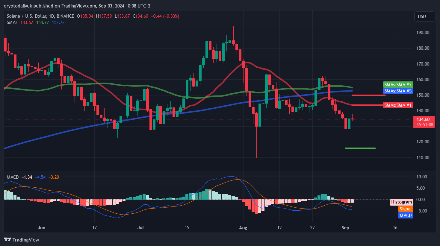 BINANCE:SOLUSD Chart Image by cryptodailyuk