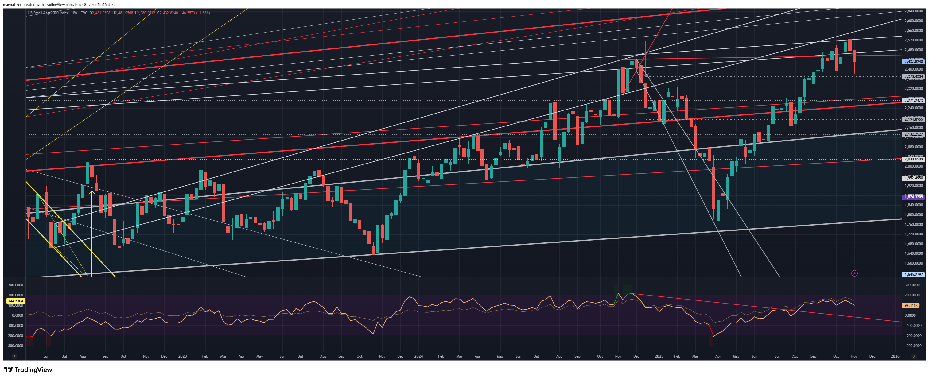 TVC:RUT Chart Image by magnatizer