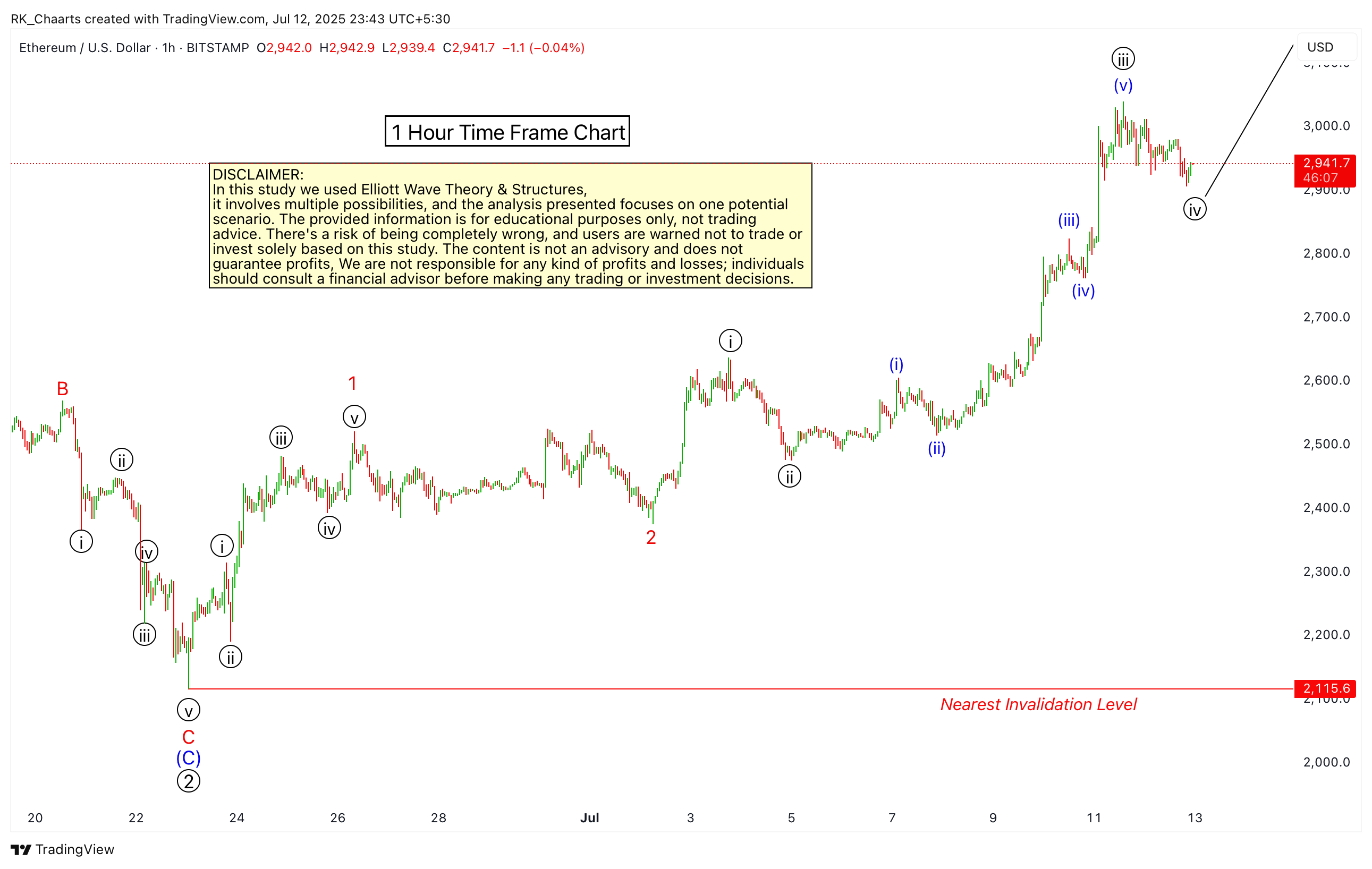 RK_Chaarts tarafından BITSTAMP:ETHUSD Grafik Görseli