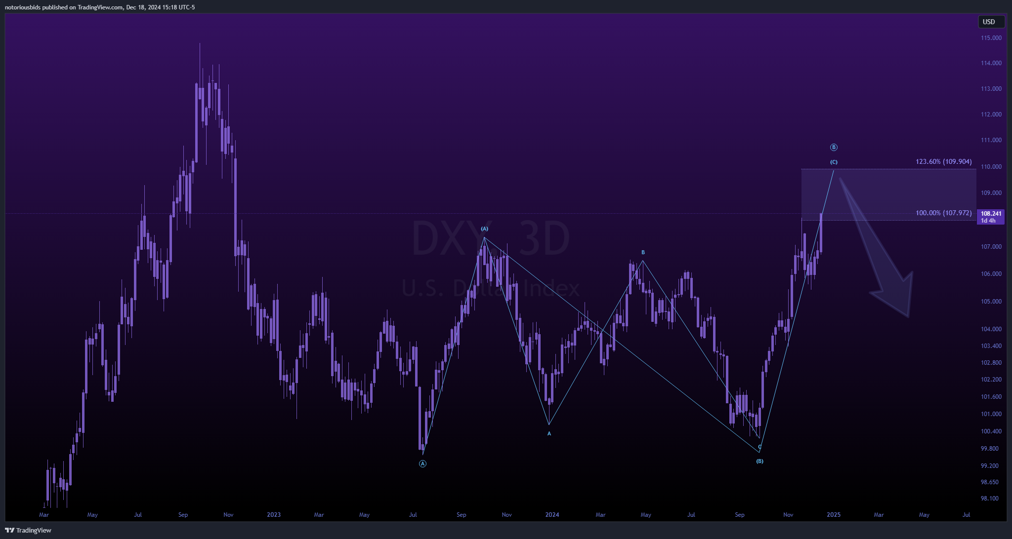 Immagine del grafico TVC:DXY di notoriousbids
