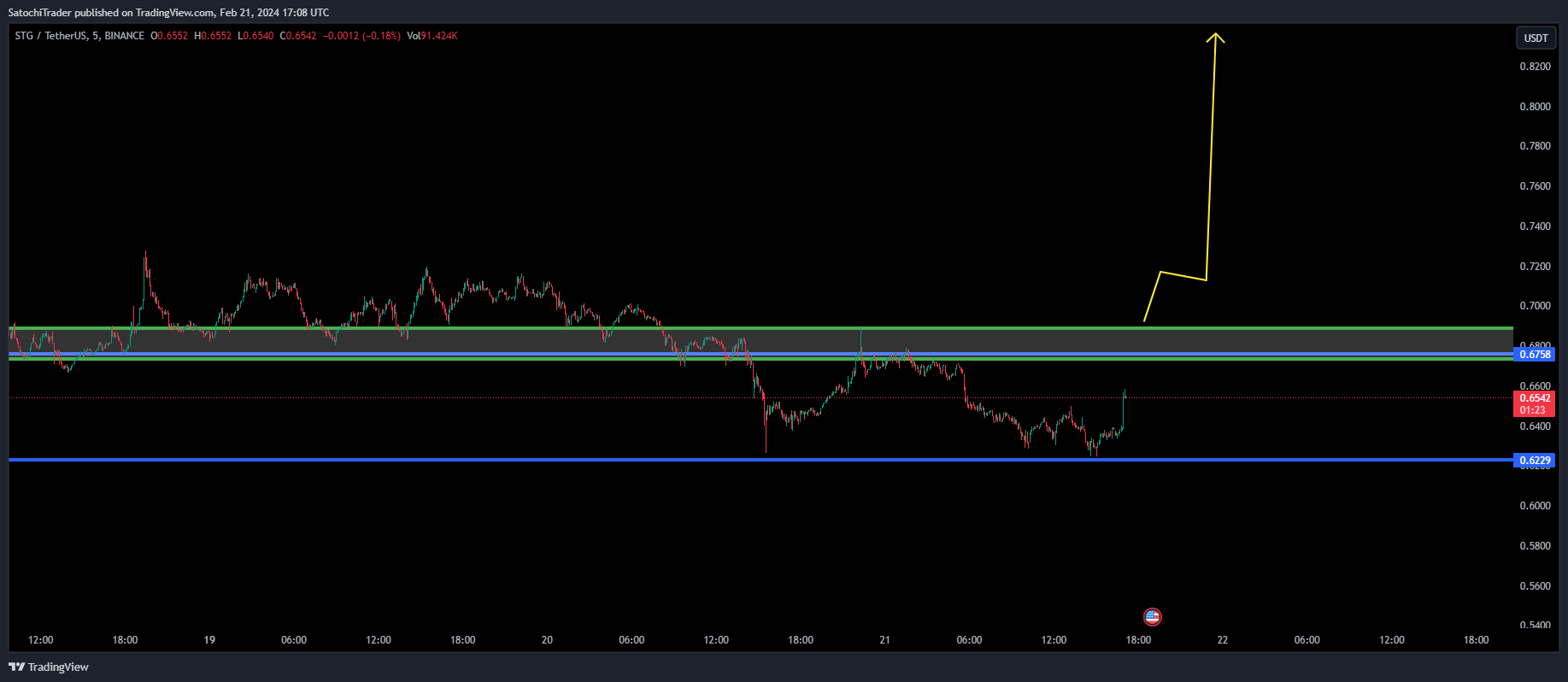 SatochiTrader tarafından BINANCE:STGUSDT Grafik Görseli