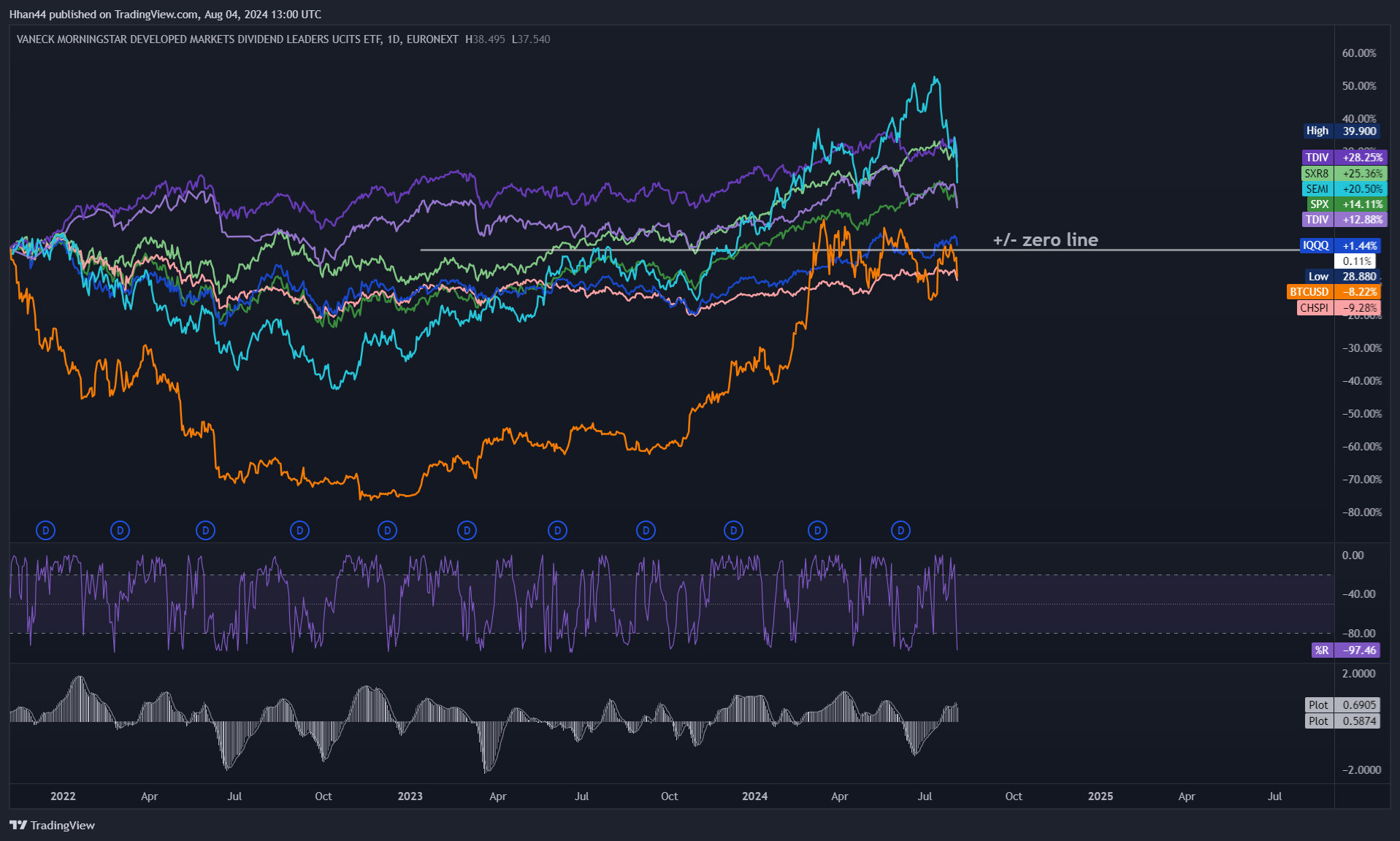EURONEXT_DLY:TDIV圖表圖片，作者：Hhan44