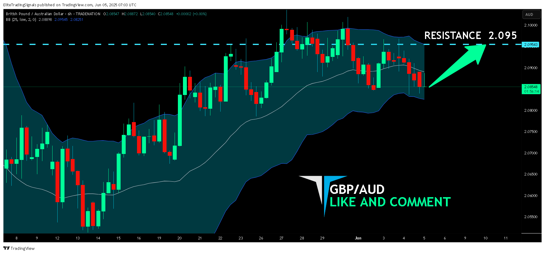 TRADENATION:GBPAUD圖表圖片，作者：EliteTradingSignals