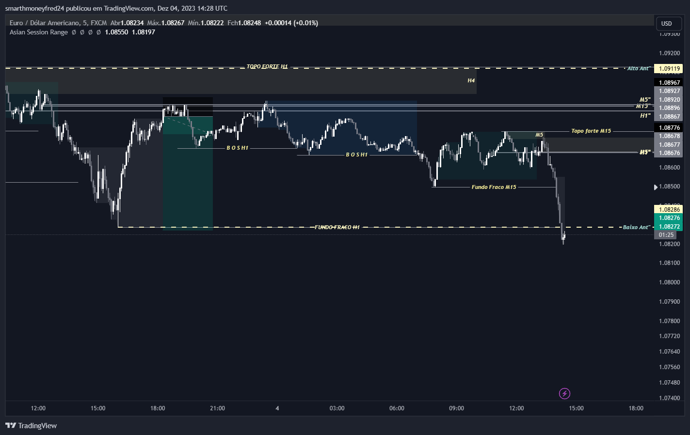 FX:EURUSD Chart Image by smarthmoneyfred24 — TradingView