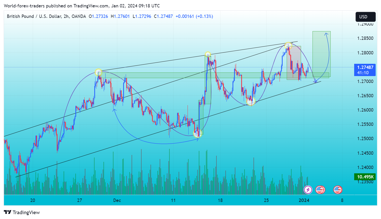 Imej Carta OANDA:GBPUSD oleh SMC-Trading-Point