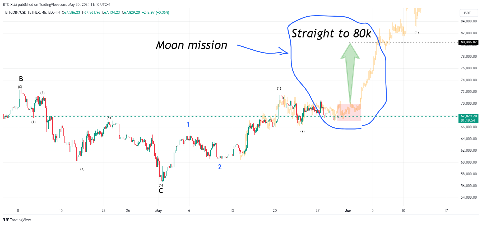 Imej Carta BLOFIN:BTCUSDT oleh BTC-XLM