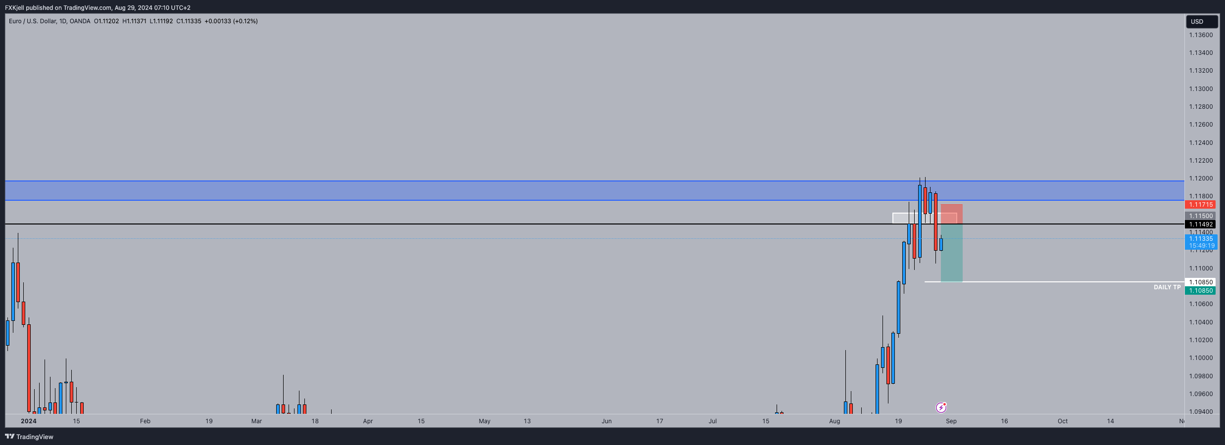 Immagine del grafico OANDA:EURUSD di Pipjager