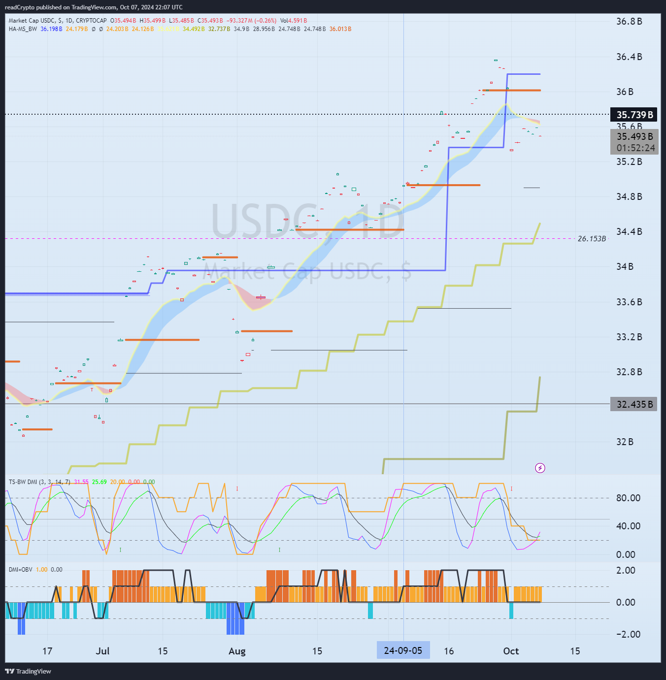 Immagine del grafico CRYPTOCAP:USDC di readCrypto