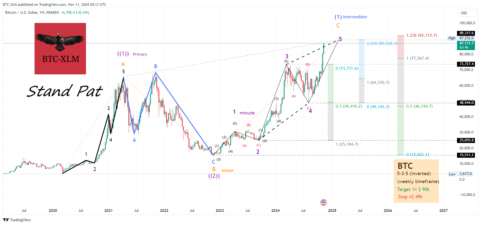KRAKEN:BTCUSD圖表圖片，作者：BTC-XLM