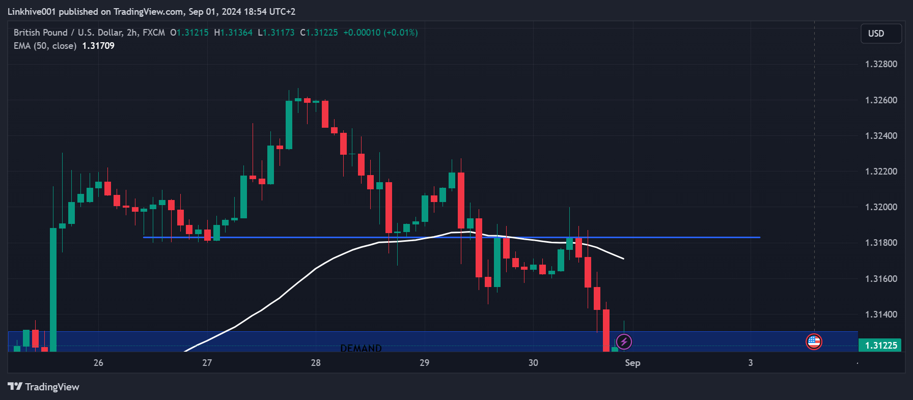 Imej Carta FX:GBPUSD oleh Linkhive001