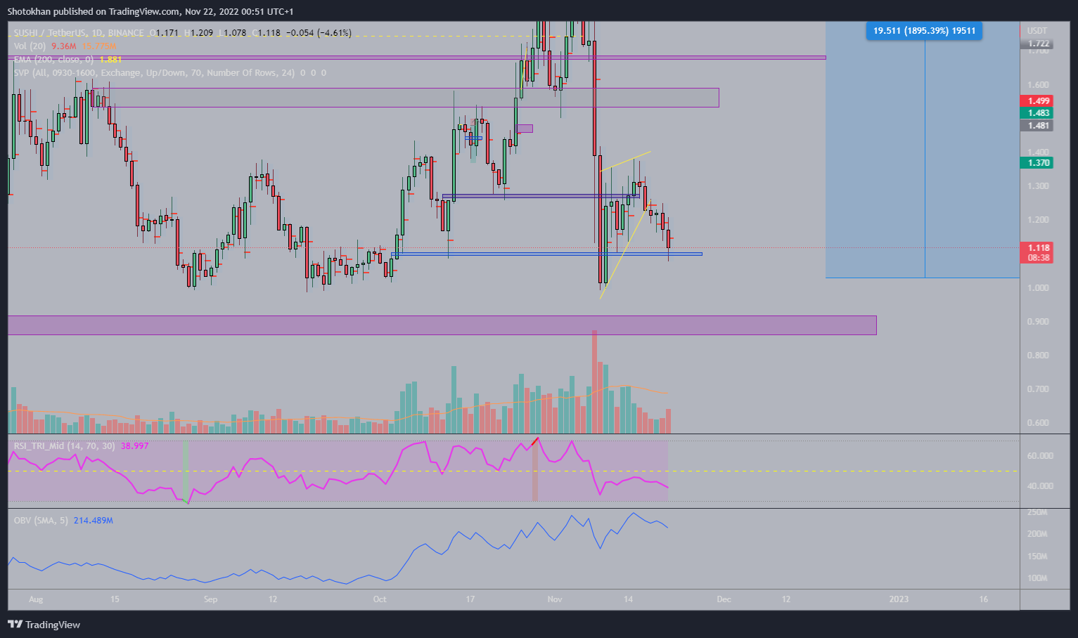 Immagine del grafico BINANCE:SUSHIUSDT di Shotokhan