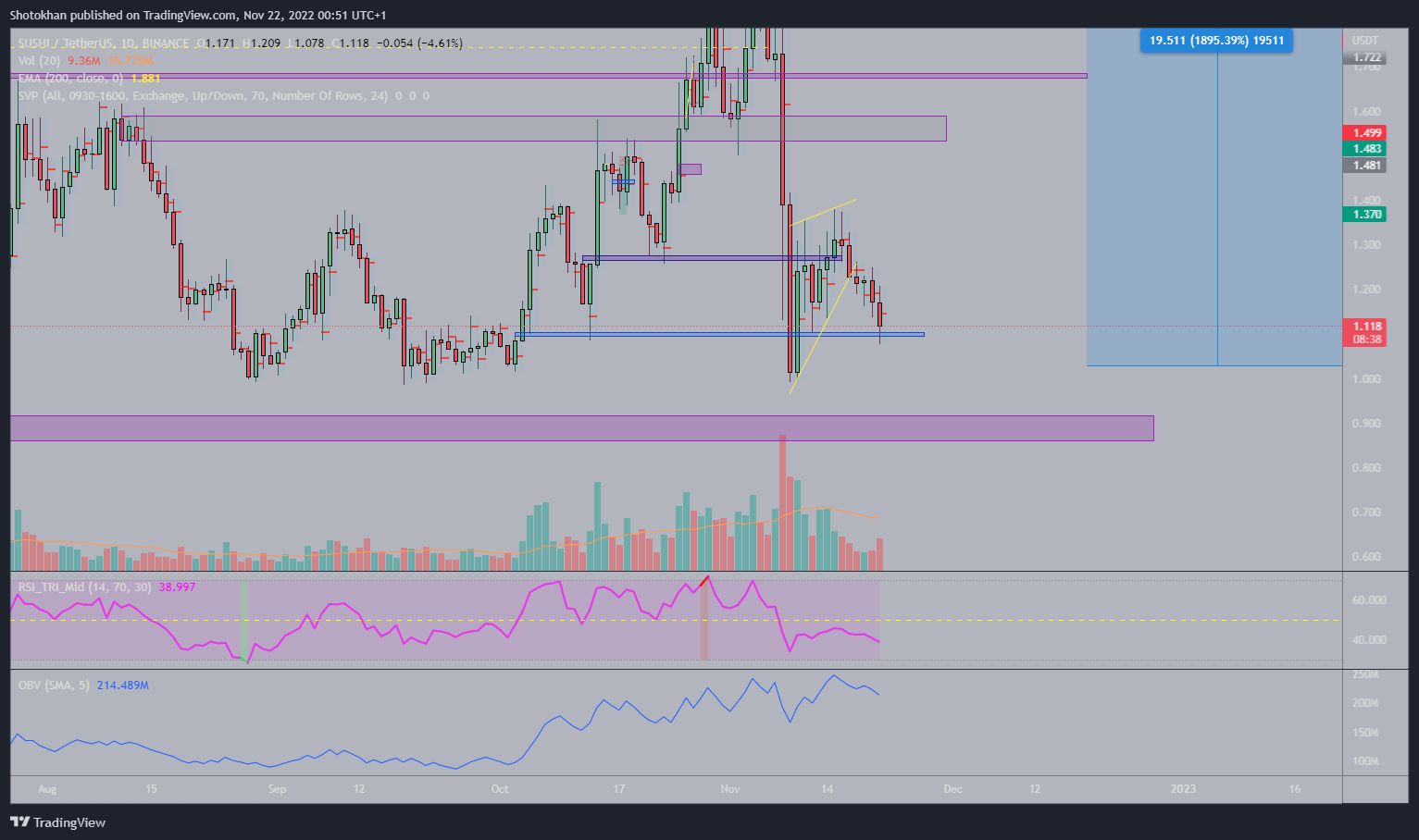 תמונת גרף BINANCE:SUSHIUSDT מאת Shotokhan