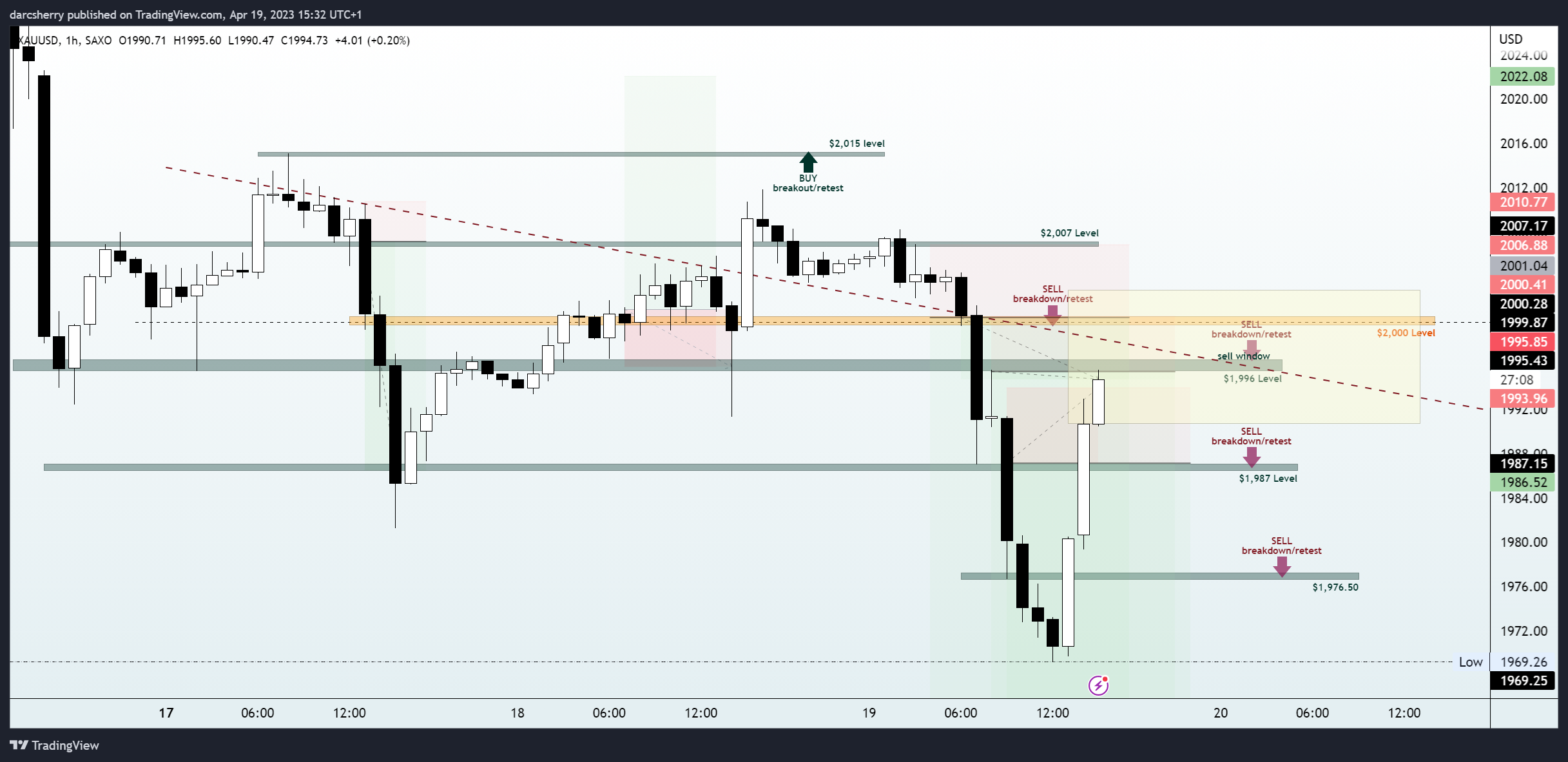 Immagine del grafico SAXO:XAUUSD di darcsherry