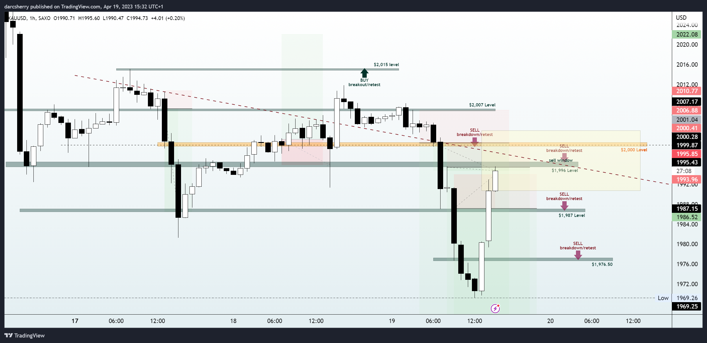 SAXO:XAUUSD Chart Image by darcsherry