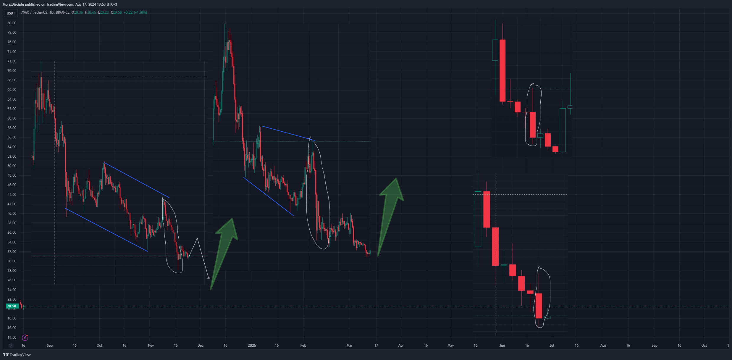 BINANCE:AVAXUSDT圖表圖片，作者：MoralDisciple