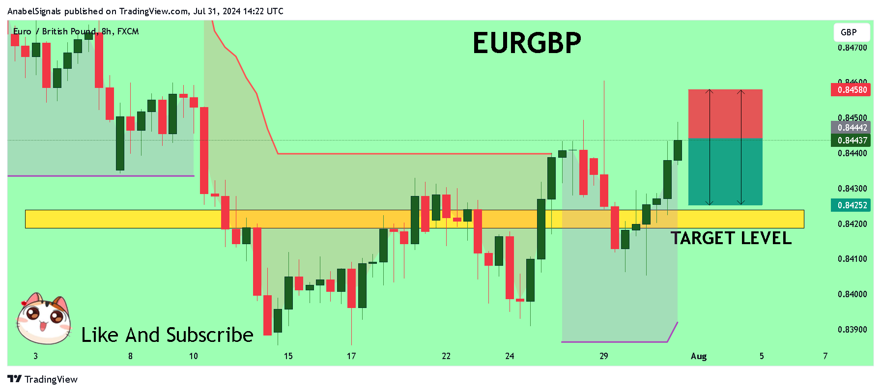 Immagine del grafico FX:EURGBP di AnabelSignals