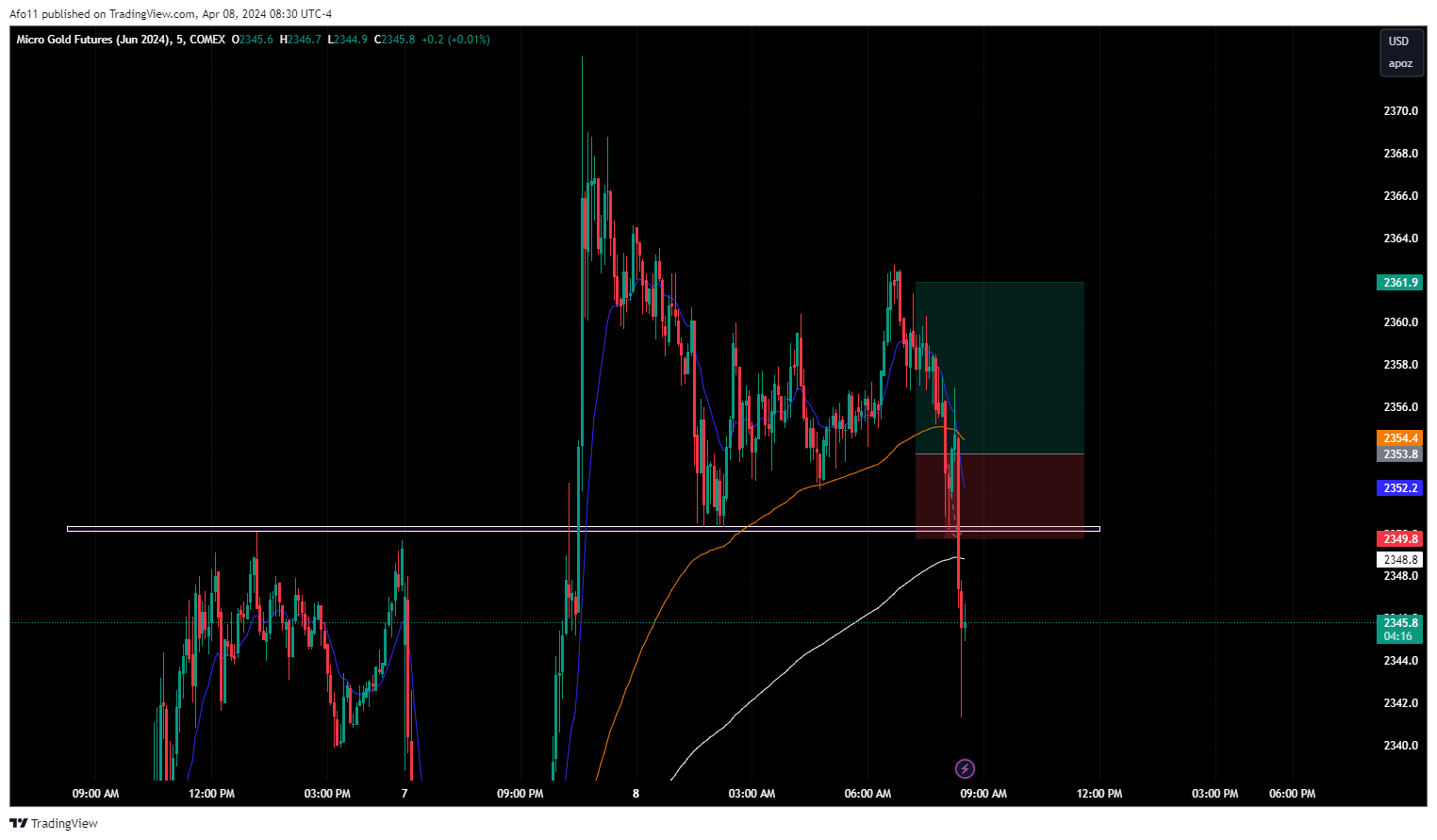 COMEX_MINI:MGCM2024 Chart Image by Afo11 — TradingView