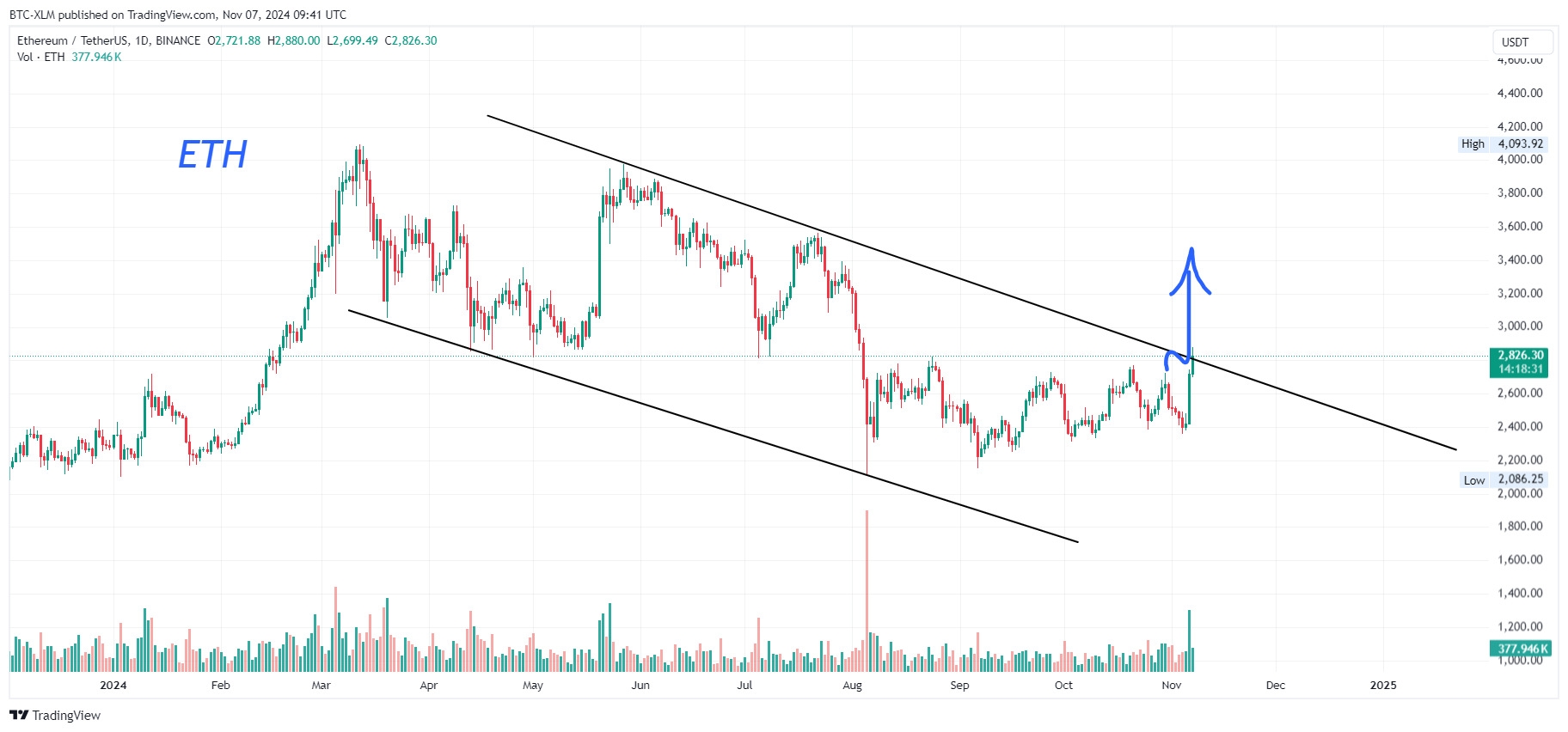 BTC-XLM tarafından BINANCE:ETHUSDT Grafik Görseli