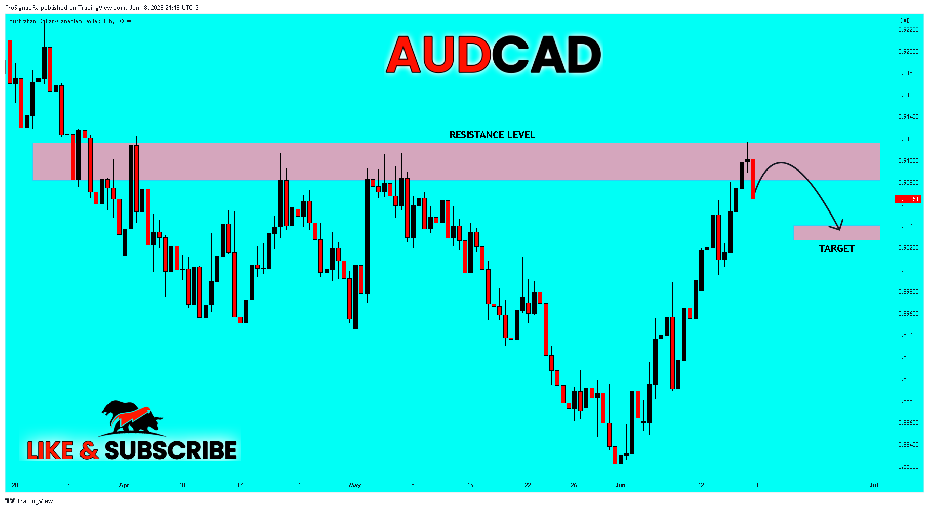 Immagine del grafico FX:AUDCAD di ProSignalsFx